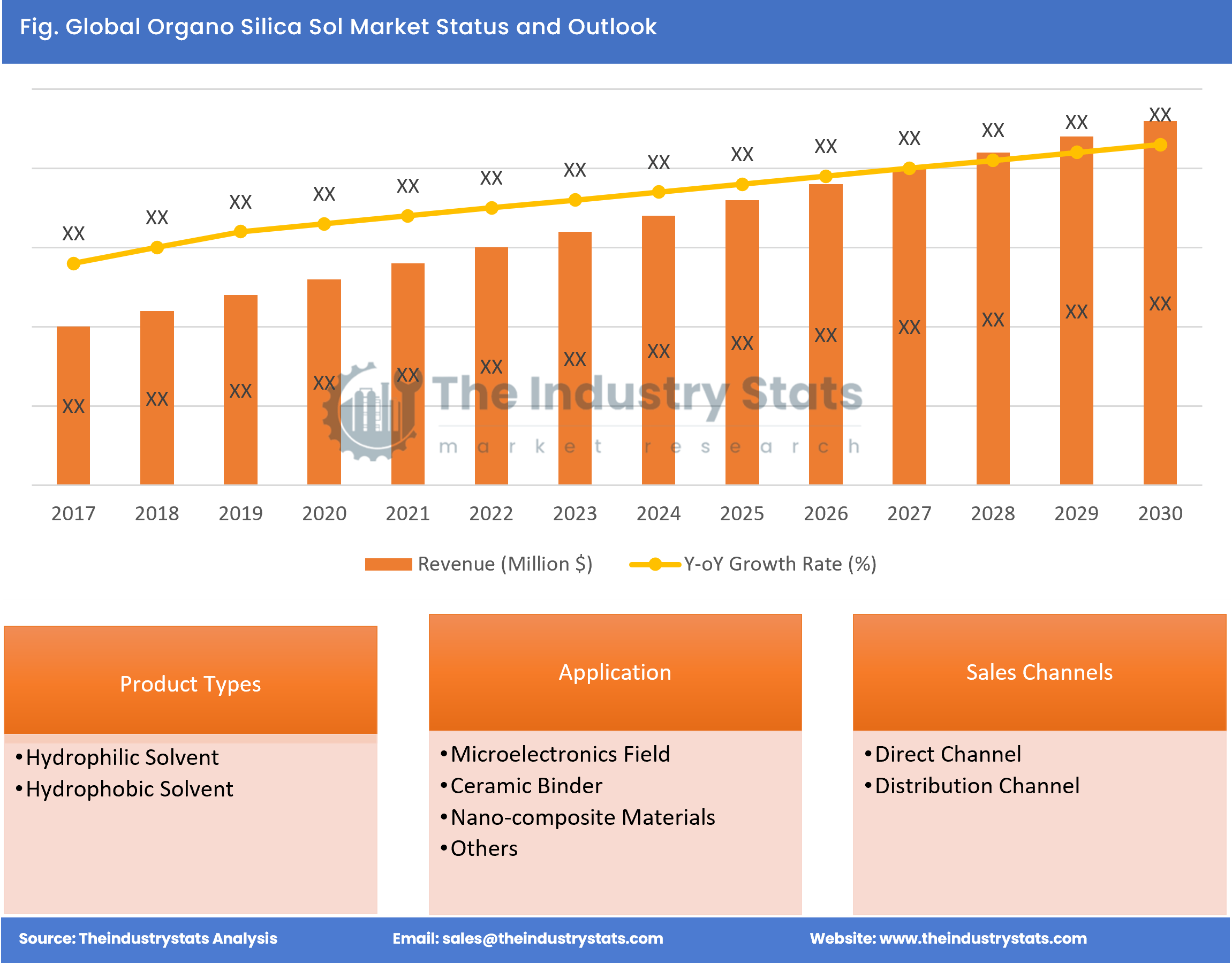 Organo Silica Sol Status & Outlook